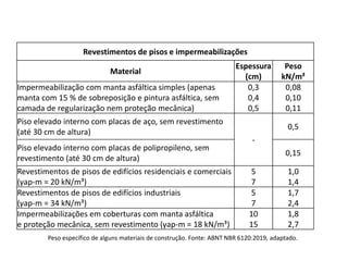 Revestimentos de pisos e impermeabilizações
Material
Espessura
(cm)
Peso
kN/m²
Impermeabilização com manta asfáltica simples (apenas
manta com 15 % de sobreposição e pintura asfáltica, sem
camada de regularização nem proteção mecânica)
0,3
0,4
0,5
0,08
0,10
0,11
Piso elevado interno com placas de aço, sem revestimento
(até 30 cm de altura)
-
0,5
Piso elevado interno com placas de polipropileno, sem
revestimento (até 30 cm de altura)
0,15
Revestimentos de pisos de edifícios residenciais e comerciais
(γap-m = 20 kN/m³)
5
7
1,0
1,4
Revestimentos de pisos de edifícios industriais
(γap-m = 34 kN/m³)
5
7
1,7
2,4
Impermeabilizações em coberturas com manta asfáltica
e proteção mecânica, sem revestimento (γap-m = 18 kN/m³)
10
15
1,8
2,7
Peso específico de alguns materiais de construção. Fonte: ABNT NBR 6120:2019, adaptado.
 