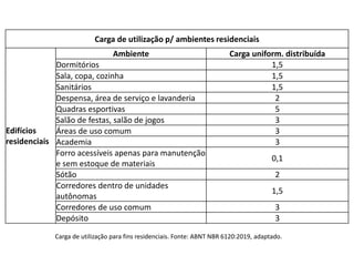Carga de utilização p/ ambientes residenciais
Edifícios
residenciais
Ambiente Carga uniform. distribuída
Dormitórios 1,5
Sala, copa, cozinha 1,5
Sanitários 1,5
Despensa, área de serviço e lavanderia 2
Quadras esportivas 5
Salão de festas, salão de jogos 3
Áreas de uso comum 3
Academia 3
Forro acessíveis apenas para manutenção
e sem estoque de materiais
0,1
Sótão 2
Corredores dentro de unidades
autônomas
1,5
Corredores de uso comum 3
Depósito 3
Carga de utilização para fins residenciais. Fonte: ABNT NBR 6120:2019, adaptado.
 