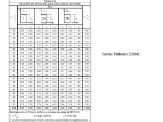 Fonte: Pinheiro (1994).
 