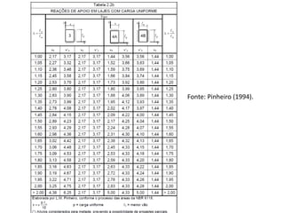 Fonte: Pinheiro (1994).
 