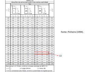 Fonte: Pinheiro (1994).
L1
 