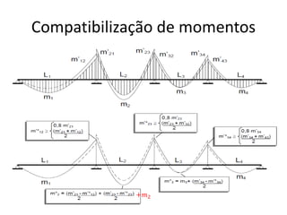 Compatibilização de momentos
+𝑚2
 