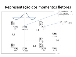 Representação dos momentos fletores
ቐ
0,8 × 14,57 = 11,66
14,57 + 12,88
2
= 13,73
14,57 − 13,75
2
+ 5,94
 