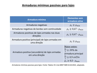 Armadura mínima
Elementos sem
armadura ativa
Armaduras negativas 𝜌𝑠 ≥ 𝜌𝑚𝑖𝑛
Armaduras negativas de bordas sem continuidade 𝜌𝑠 ≥ 0,67 ∙ 𝜌𝑚𝑖𝑛
Armaduras positivas de lajes armadas nas duas
direções
𝜌𝑠 ≥ 0,67 ∙ 𝜌𝑚𝑖𝑛
Armadura positiva (principal) de lajes armadas em
uma direção
𝜌𝑠 ≥ 𝜌𝑚𝑖𝑛
Armadura positiva (secundária) de lajes armadas
em uma direção
Maior entre:
𝐴𝑠
𝑠
≥ 20% da
armadura principal
𝐴𝑠
𝑠
≥ 0,9 cm²/m
𝜌𝑠 ≥ 0,5 ∙ 𝜌𝑚𝑖𝑛
Armaduras mínimas passivas para lajes. Fonte: Tabela 19.1 da ABNT NBR 6118:2022, adaptado.
Armaduras mínimas passivas para lajes
 