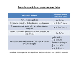 Armadura mínima
Elementos sem
armadura ativa
Armaduras negativas 𝜌𝑠 ≥ 𝜌𝑚𝑖𝑛
Armaduras negativas de bordas sem continuidade 𝜌𝑠 ≥ 0,67 ∙ 𝜌𝑚𝑖𝑛
Armaduras positivas de lajes armadas nas duas
direções
𝜌𝑠 ≥ 0,67 ∙ 𝜌𝑚𝑖𝑛
Armadura positiva (principal) de lajes armadas em
uma direção
𝜌𝑠 ≥ 𝜌𝑚𝑖𝑛
Armadura positiva (secundária) de lajes armadas
em uma direção
Maior entre:
𝐴𝑠
𝑠
≥ 20% da
armadura principal
𝐴𝑠
𝑠
≥ 0,9 cm²/m
𝜌𝑠 ≥ 0,5 ∙ 𝜌𝑚𝑖𝑛
Armaduras mínimas passivas para lajes. Fonte: Tabela 19.1 da ABNT NBR 6118:2019, adaptado.
Armaduras mínimas passivas para lajes
 