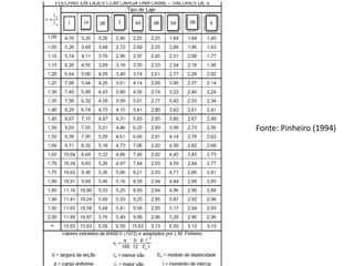Fonte: Pinheiro (1994)
 