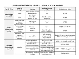 Tipo de efeito
Razão da
limitação
Exemplo
Deslocamento a
considerar
Deslocamento-limite
Aceitabilidade
sensorial
Visual
Deslocamentos visíveis
em elementos
estruturais
Total L/250
Outro
Vibrações
sentidas no piso
Devido a cargas
acidentais
L/350
Efeitos
estruturais em
serviço
Superfícies que
devem
drenar água
Coberturas e
varandas
Total L/250
Pavimentos que
devem
permanecer
planos
Ginásios e
pistas de
boliche
Total L/350+contraflecha
Ocorrido após a
construção do piso
L/600
Elementos que
suportam
equipamentos
sensíveis
Laboratórios
Ocorrido após
nivelamento do
equipamento
De acordo com recomendação do
fabricante do equipamento
Efeitos em
elementos não
estruturais
Paredes
Alvenaria, caixilhos e
revestimentos
Após a construção
da parede
L/500 e 10 mm e θ=0,0017 rad
Divisórias leves e
caixilhos telescópicos
Ocorrido após a
instalação da divisória
L/250 e 25 mm
Movimento lateral de
edifícios
Provocado pela ação do
vento para combinação
frequente (y1 = 0,30)
H/1700 e Hi/850 entre pavimentos
Movimentos térmicos
verticais
Provocado por diferença
de temperatura
L/400 e 15 mm
Limites para deslocamentos (Tabela 13.3 da NBR 6118:2014, adaptado).
 