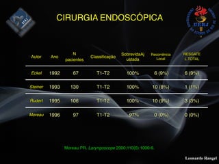 Leonardo Rangel
CIRURGIA ENDOSCÓPICA
Autor Ano
N
pacientes
Classiﬁcação
SobrevidaAj
ustada
Recorrência
Local
RESGATE
L.TOTAL
Eckel 1992 67 T1-T2 100% 6 (9%) 6 (9%)
Steiner 1993 130 T1-T2 100% 10 (8%) 1 (1%)
Rudert 1995 106 T1-T2 100% 10 (9%) 3 (3%)
Moreau 1996 97 T1-T2 97% 0 (0%) 0 (0%)
Moreau PR. Laryngoscope 2000;110(6):1000-6.
 