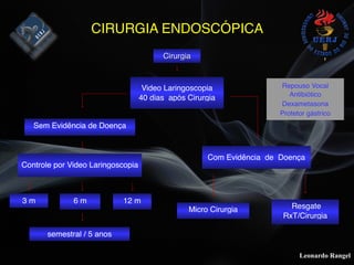 Leonardo Rangel
CIRURGIA ENDOSCÓPICA
Cirurgia
Repouso Vocal
Antibiótico
Dexametasona
Protetor gástrico
Video Laringoscopia
40 dias após Cirurgia
Sem Evidência de Doença
Com Evidência de Doença
Controle por Video Laringoscopia
Micro Cirurgia Resgate
RxT/Cirurgia
3 m 6 m 12 m
semestral / 5 anos
 