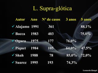 Leonardo Rangel
Autor Ano Nº de casos 3 anos 5 anos
! Alajamo 1991 361 88,1%
! Bocca 1983 403 75,0%
! Ogura 1975 177 76,0%
! Piquet 1984 105 64,0% 47,5%
! Shah 1988 78 85,0% 72,0%
! Suarez 1995 193 74,3%
L. Supra-glótica
 