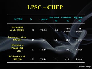 Leonardo Rangel
AUTOR N estágio
Rec. local
%
Sobrevida
%
Seg. mín.
%
Laccourreye
et al,1990(18) 68 T1-T4 0,0
71,4
3 anos
18
mêses
Laccourreye et al,
1993(25) 19 T3 5,6 84,2 5 anos
Chevalier e
Piquet,1994
(22)
61 T1-T4 3,3 79,0 5 anos
de Vicenttis et al,
1996 (20) 70 T1-T4 7,1 91,0 3 anos
LPSC – CHEP
 