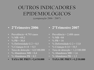 OUTROS INDICADORES
EPIDEMIOLÓGICOS
(comparação 2006 / 2007)
• 2ºTrimestre 2006
• Prevalência =4.793 casos
• % MB =69,2
• % PB = 30,8
• % Deformidade G 2 = 8,5
• % Crianças 0-14 = 8,5
• Taxa de detecção = 6,8/100.000
• % Abandonos MB = 0,4
• % Abandonos PB = 0,3
• TAXA DE PREV.=2,4/10.000
• 2ºTrimestre 2007
• Prevalência = 2.488 casos
• % MB =84
• % PB = 16
• % Deformidade G 2 = 13,8
• % Crianças 0-14 = 10,5
• Taxa de detecção = 1,2/100.000
• % Abandonos MB = 1,6
• % Abandonos PB = 1,3
• TAXA DE PREV.=1,2/10.000
 