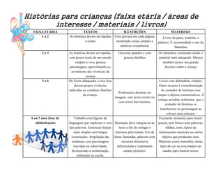 Histórias para crianças (faixa etária / áreas de
        interesse / materiais / livros)
   FAIXA ETÁRIA                    TEXTOS                        ILUSTRÇÕES                      MATERIAIS
       1a2               As histórias devem ser rápidas    Uma gravura em cada página,    Livros de pano, madeira, e
                                     e curtas               mostrando coisas simples e plástico. É recomendado o uso de
                                                              atrativas visualmente                 fantoches
         2a3             As histórias devem ser rápidas,     Gravuras grandes e com         Os fantoches continuam sendo o
                         com pouco texto de um enredo           poucos detalhes             material mais adequado. Música
                              simples e vivo, poucos                                          também exerce um grande
                         personagens, aproximando-se,                                           fascínio sobre a criança
                           ao máximo das vivências da
                                     criança
         3a6             Os livros adequados a essa fase                                    Livros com dobraduras simples.
                             devem propor vivências                                         Outro recurso é a transformação
                         radicadas no cotidiano familiar                                      do contador de histórias com
                                                               Predomínio absoluto da
                                    da criança.                                            roupas e objetos característicos. A
                                                           imagem, sem texto escrito ou
                                                                                           criança acredita, realmente, que o
                                                               com textos brevíssimos.
                                                                                                 contador de histórias se
                                                                                             transformou no personagem ao
                                                                                                   colocar uma máscara.
  6 ou 7 anos (fase de        Trabalho com figuras de                                       Excelente momento para inserir
     alfabetização)      linguagem que explorem o som Ilustração deve integrar-se ao poesia, pois brinca com palavras,
                          das palavras. Estruturas frasais     texto a fim de instigar o          sílabas, sons. Apoio de
                              mais simples sem longas       interesse pela leitura. Uso de instrumentos musicais ou outros
                           construções. Ampliação das      letras ilustradas, palavras com     objetos que produzam sons.
                            temáticas com personagens            estrutura dimensiva        Materiais como massinha, tintas,
                             inseridas na coletividade,       diferenciada e explorando      lápis de cor ou cera podem ser
                           favorecendo a socialização,             caráter pictórico.           usados para ilustrar textos.
                                sobretudo na escola.
 