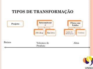 TIPOS DE TRANSFORMAÇÃO


         Projeto




Baixos             Volumes de     Altos
                   Produto
 
