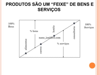 PRODUTOS SÃO UM “FEIXE” DE BENS E
                 SERVIÇOS

      100%                                                                      100%
      Bens




                                            hotéis
                                                                                Serviços




                                                                  consultoria
                         % bens

                                  nane_isa@live.com 
             alimentos




                                                     % serviços
                                  carros




1-7
 