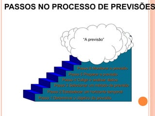 PASSOS NO PROCESSO DE PREVISÕES



                                “A previsão”




                            Passo 6 Monitorar a previsão
                      Passo 5 Preparar a previsão
                   Passo 4 Coligir e analisar dados
               Passo 3 Selecionar um método de previsão
            Passo 2 Estabelecer um horizonte temporal
       Passo 1 Determinar o objetivo da previsão
 