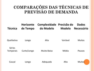 COMPARAÇÕES DAS TÉCNICAS DE
         PREVISÃO DE DEMANDA


              Horizonte     Complexidade Precisão do Dados
Técnica       de Tempo       do Modelo     Modelo Necessário


Qualitativa     Longo            Alta       Variável   Muitos


  Séries
Temporais     Curto/Longo     Muito Baixa   Média      Poucos



  Causal        Longo         Adequada        Alta     Muitos
 