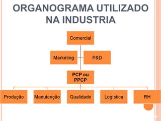 ORGANOGRAMA UTILIZADO
    NA INDUSTRIA




                        58
 