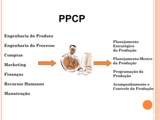 PPCP
Engenharia do Produto
                                Planejamento
Engenharia do Processo          Estratégico
                                da Produção
Compras
                                Planejamento-Mestre
                                da Produção
Marketing
                                Programação da
Finanças                        Produção

Recursos Humanos                Acompanhamento e
                                Controle da Produção
Manutenção




                                                      61
 