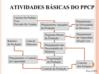 ATIVIDADES BÁSICAS DO PPCP
     Carteira De Pedidos
     E/ou                                          Planejamento
     Previsão De Vendas    Planejamento Agregado   da Necessidade
                           da Produção             de Recursos

                             Programa Mestre       Planejamento
                             da Produção           da Capacidade
Roteiros       Lista de                            (Rough Cut)
de Produção    Materiais     Planejamento das
                             Necessidades de
                             Materiais

 Planejamento e Controle       Programação
 da Capacidade                 da Produção          Controle
                                                               66
                                                    dos Estoques
                           Controle da Produção
                                                           Pires (1995)
 