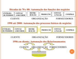 Décadas de 70 e 80: Automação das funções dos negócios
ENTRADA        CONTAS       DISTRI-               CONTAS
                            BUIÇÃO     PRODUÇÃO   A PAGAR    COMPRAS
DE PEDIDOS     A RECEBER

        CLIENTE               ORGANIZAÇÃO          FORNECEDORES

    1990 até 2000: Automação dos processos básicos de negócios

ENTRADA       CONTAS       DISTRI-                CONTAS
                                       PRODUÇÃO              COMPRAS
DE PEDIDOS    A RECEBER    BUIÇÃO                 A PAGAR


        CLIENTE               ORGANIZAÇÃO           FORNECEDORES

             1996 em diante: Automação dos Relacionamentos

                  CLIENTE     ORGANIZAÇÃO FORNECEDORES

                                                                 67

                               CONHECIMENTO
 