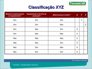 Classificação XYZ X Sim Sim Não X Não Sim Não X Sim Não Não X Não Não Não X Não Não Sim X Sim Não Sim Z Não Sim Sim Y Sim Sim Sim Z Y X Material possui similar? Equipamento é da linha de produção? Material é imprescindível ao equipamento? 