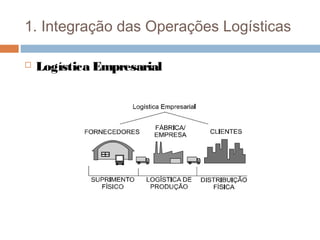 1. Integração das Operações Logísticas
 Logística Empresarial
 