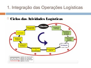 1. Integração das Operações Logísticas
 Ciclos das Atividades Logísticas
 