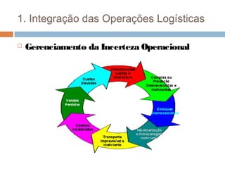 1. Integração das Operações Logísticas
 Gerenciamento da Incerteza Operacional
 