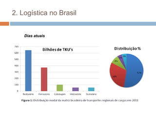 2. Logística no Brasil
Dias atuais
 