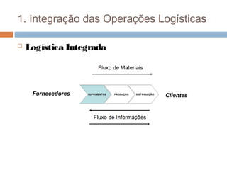 1. Integração das Operações Logísticas
 Logística Integrada
ClientesFornecedores
 