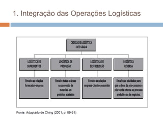 1. Integração das Operações Logísticas
 