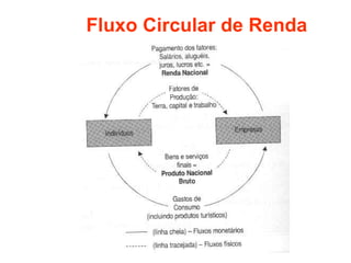 Fluxo Circular de Renda 