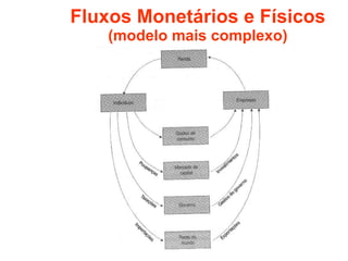 Fluxos Monetários e Físicos (modelo mais complexo) 