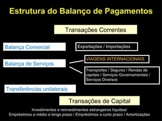Estrutura do Balanço de Pagamentos Transações   Correntes Balança Comercial Balança de Serviços Exportações / Importações VIAGENS INTERNACIONAIS Transportes / Seguros / Rendas de  capitais / Serviços Governamentais / Serviços Diversos Transferências unilaterais Transações de Capital Investimentos e reinvestimentos estrangeiros líquidos/ Empréstimos a médio e longo prazo / Empréstimos a curto prazo / Amortizações 
