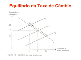 Equilíbrio da Taxa de Câmbio 