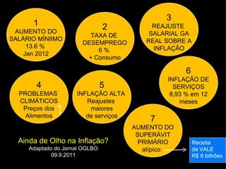 Ainda de Olho na Inflação? Adaptado do Jornal OGLBO 09.9.2011 1 AUMENTO DO SALÁRIO MÍNIIMO 13.6 %  Jan 2012 2 TAXA DE  DESEMPREGO 6 %  + Consumo 3 REAJUSTE  SALARIAL GA REAL SOBRE A INFLAÇÃO 4 PROBLEMAS  CLIMÁTICOS Preços dos Alimentos 5 INFLAÇÃO ALTA  Reajustes  maiores de serviços 6 INFLAÇÃO DE SERVIÇOS 8,93 % em 12 meses 7 AUMENTO DO SUPERÁVIT PRIMÁRIO atípico:  Receita da VALE R$ 6 bilhões 