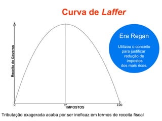 Curva de  Laffer Tributação exagerada acaba por ser ineficaz em termos de receita fiscal Era Regan Utilizou o conceito para justificar  redução de impostos dos mais ricos. 
