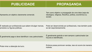 PUBLICIDADE PROPAGANDA
Apresenta um objetivo claramente comercial;
Tem como objetivo a propagação de uma ideia (seja ela
ideológica, religiosa, filosófica, política, econômica ou
social);
É realizada por profissionais que sabem divulgar marcas,
produtos ou figuras públicas;
Pode ser desenvolvida por profissionais, mas também pode
se dar espontaneamente;
É geralmente paga e deve identificar o seu patrocinador;
É geralmente gratuita e nem sempre o patrocinador (se
houver) é identificado;
Pode mirar a obtenção de lucro.
Embora possa promover vendas, isso só ocorre de maneira
indireta.
 