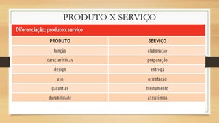 PRODUTO X SERVIÇO
 