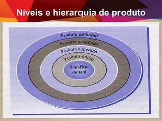 Níveis e hierarquia de produto
 