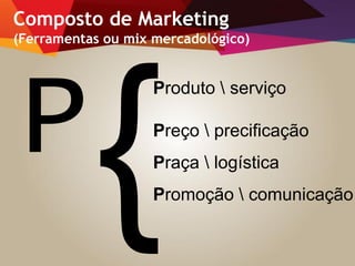Produto  serviço
Preço  precificação
Praça  logística
Promoção  comunicação
Composto de Marketing
(Ferramentas ou mix mercadológico)
 