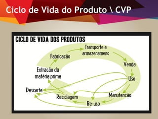 Ciclo de Vida do Produto  CVP
 