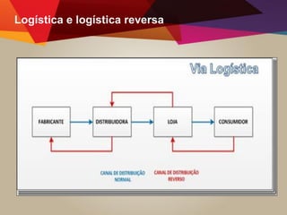 Logística e logística reversa
 