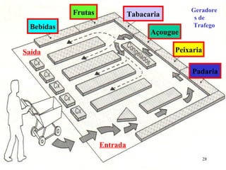 Frutas                             Geradore
                              Tabacaria        s de
 Bebidas                                      Trafego
                                    Açougue

Saída                                     Peixaria

                                               Padaria




                    Entrada
                                                     28
 