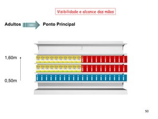 Visibilidade e alcance das mãos


Adultos   Ponto Principal




1,60m




0,50m




                                                  50
 
