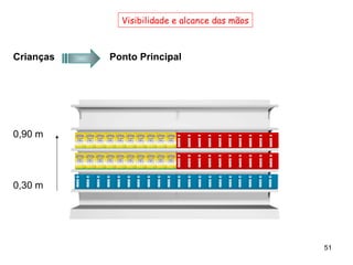 Visibilidade e alcance das mãos



Crianças   Ponto Principal




0,90 m




0,30 m




                                               51
 