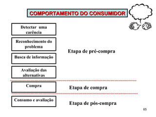 COMPORTAMENTO DO CONSUMIDOR

   Detectar uma
     carência

Reconhecimento do
    problema
                      Etapa de pré-compra
Busca de informação


   Avaliação das
    alternativas

     Compra           Etapa de compra

Consumo e avaliação
                      Etapa de pós-compra
                                            65
 