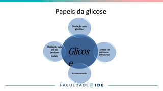 Papeis da glicose
Glicos
e
Oxidação pela
glicólise
Síntese de
polímeros
estruturais
Armazenamento
Oxidação pela
via das
pentoses
fosfato
 