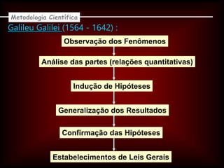 Galileu Galilei (1564 - 1642) :
Observação dos Fenômenos
Análise das partes (relações quantitativas)
Indução de Hipóteses
Generalização dos Resultados
Confirmação das Hipóteses
Estabelecimentos de Leis Gerais
Metodologia Científica
 